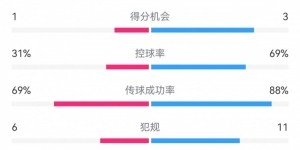 开云体育官网-马竞0-1巴萨半场数据：射门1-10，射正0-2，控球率31%-69%